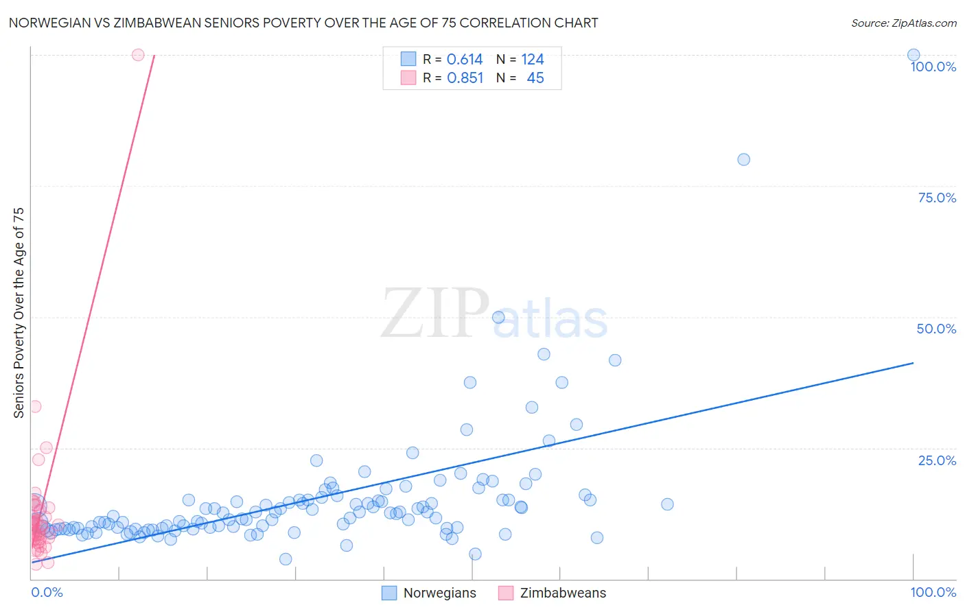 Norwegian vs Zimbabwean Seniors Poverty Over the Age of 75