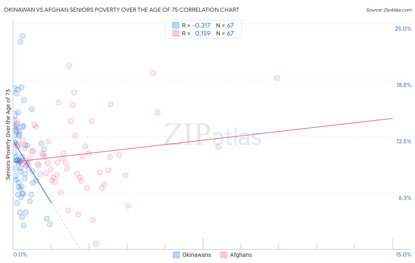 Okinawan vs Afghan Seniors Poverty Over the Age of 75