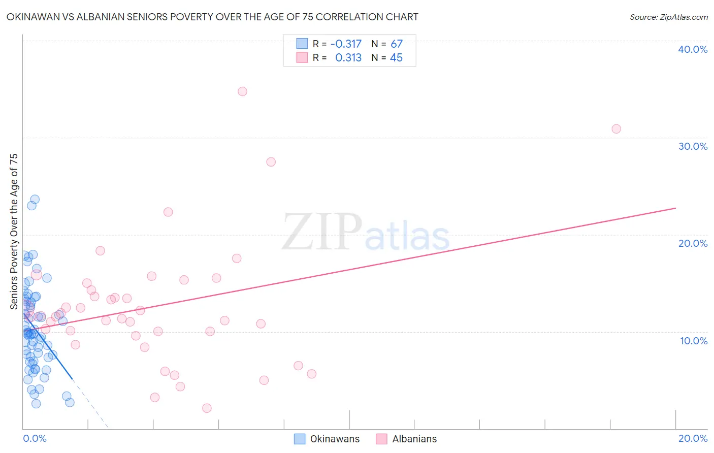 Okinawan vs Albanian Seniors Poverty Over the Age of 75