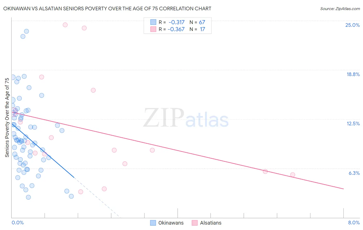 Okinawan vs Alsatian Seniors Poverty Over the Age of 75
