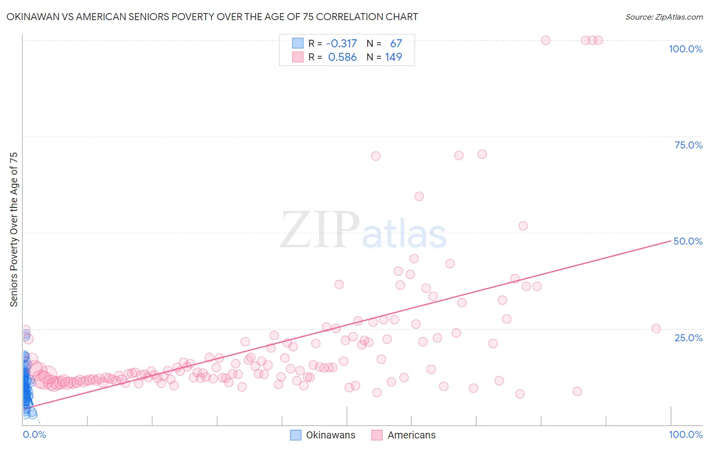 Okinawan vs American Seniors Poverty Over the Age of 75