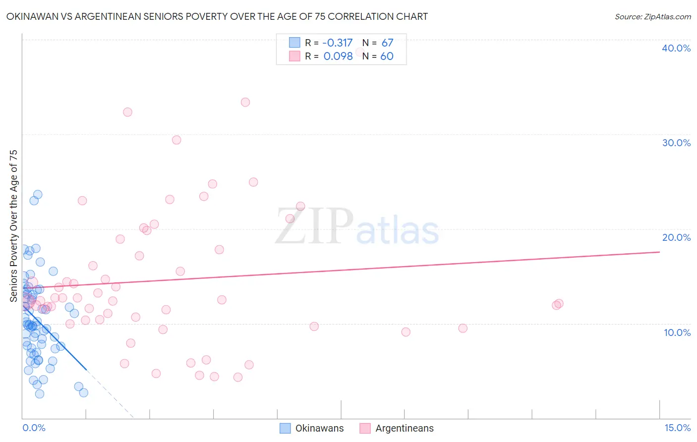 Okinawan vs Argentinean Seniors Poverty Over the Age of 75