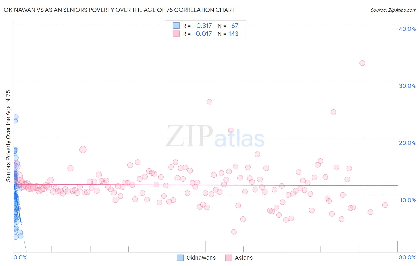 Okinawan vs Asian Seniors Poverty Over the Age of 75