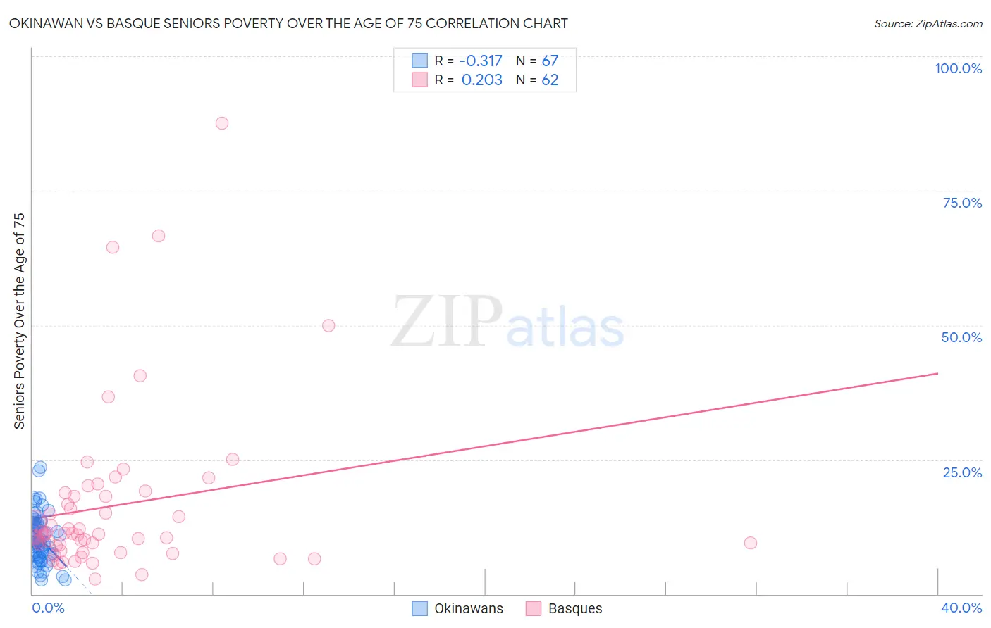 Okinawan vs Basque Seniors Poverty Over the Age of 75