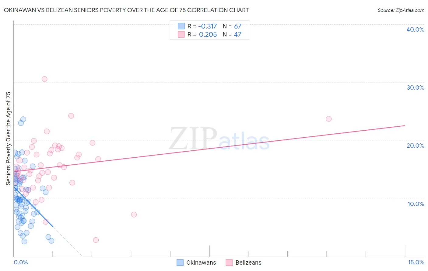 Okinawan vs Belizean Seniors Poverty Over the Age of 75