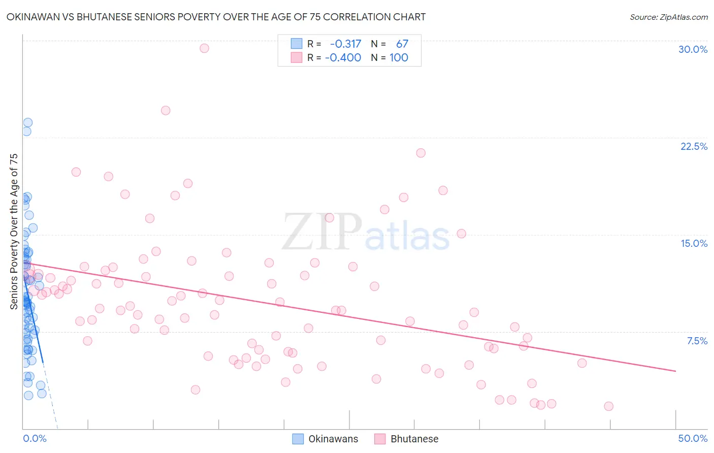Okinawan vs Bhutanese Seniors Poverty Over the Age of 75