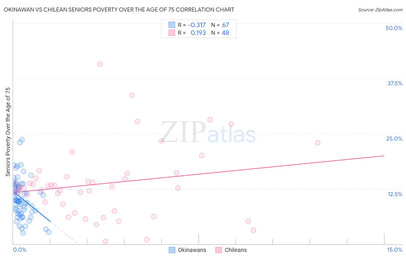 Okinawan vs Chilean Seniors Poverty Over the Age of 75