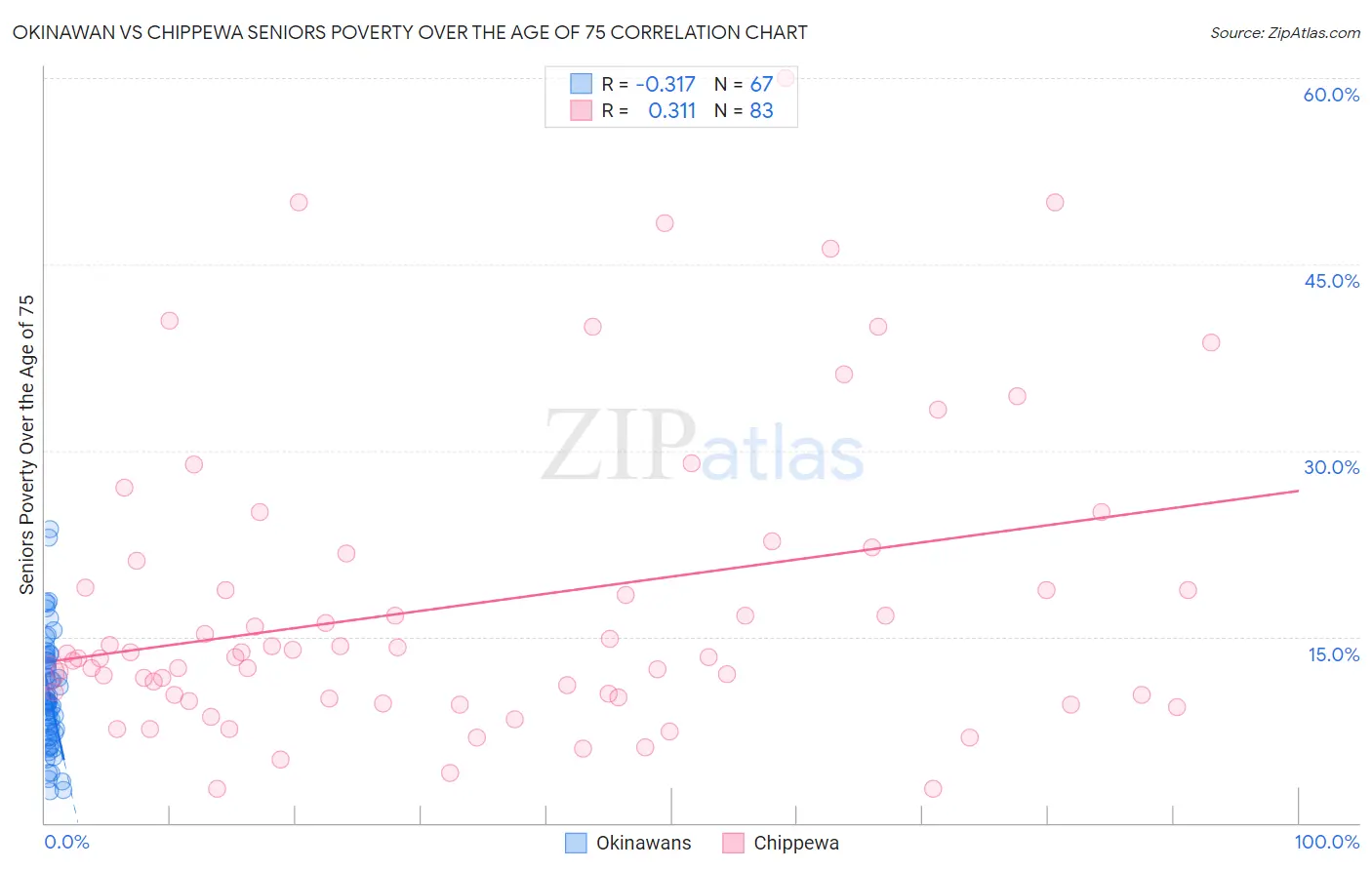 Okinawan vs Chippewa Seniors Poverty Over the Age of 75