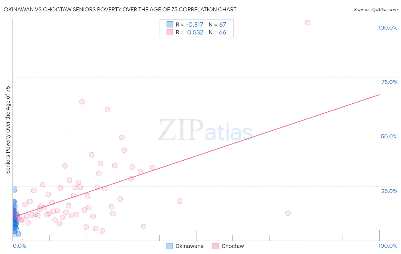 Okinawan vs Choctaw Seniors Poverty Over the Age of 75