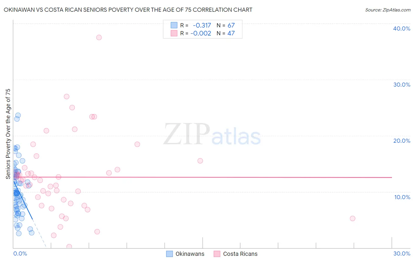 Okinawan vs Costa Rican Seniors Poverty Over the Age of 75