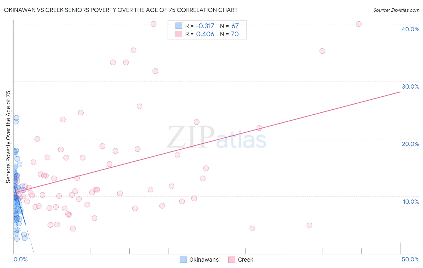 Okinawan vs Creek Seniors Poverty Over the Age of 75