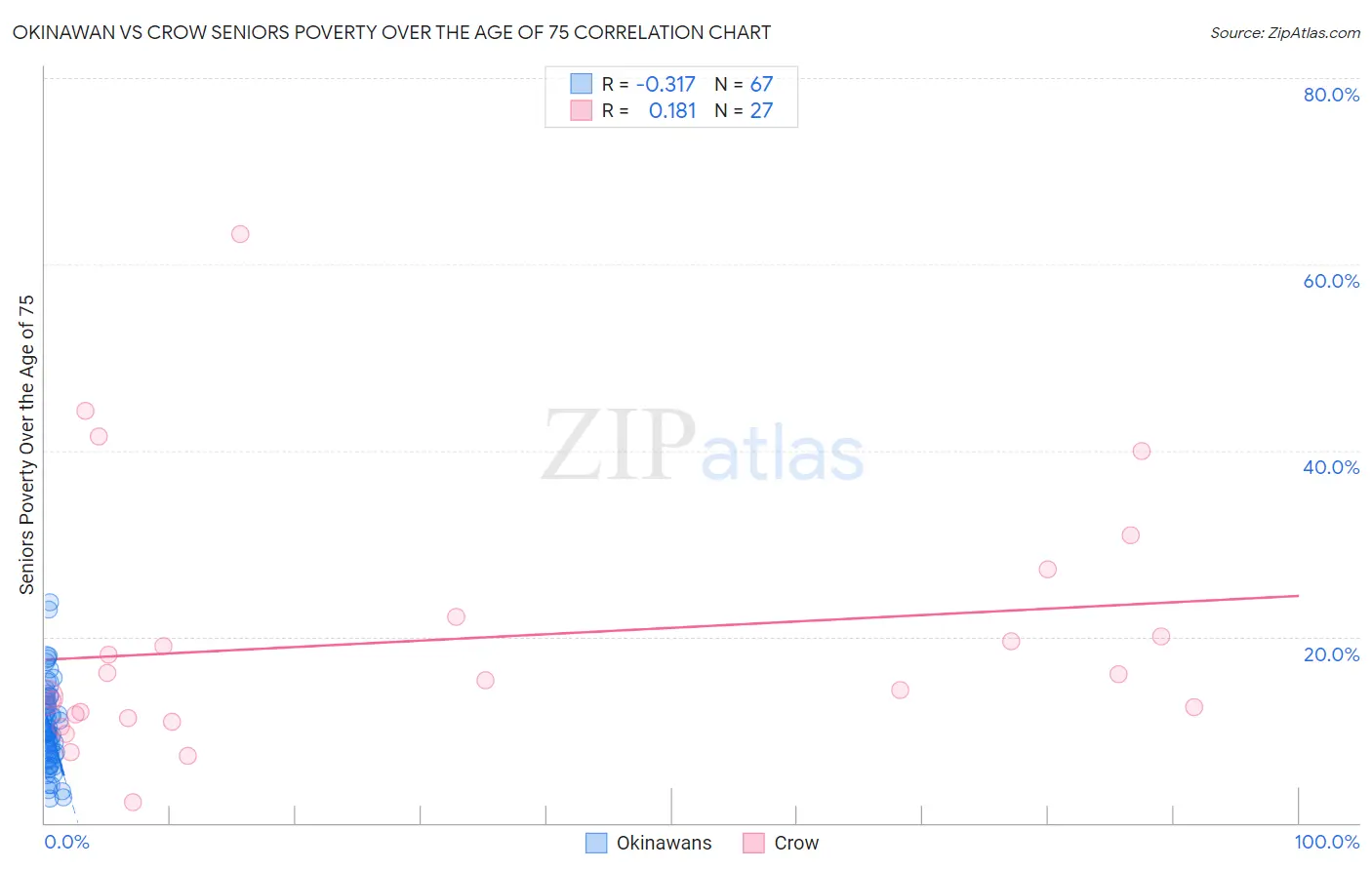 Okinawan vs Crow Seniors Poverty Over the Age of 75