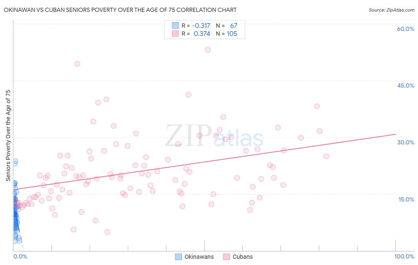 Okinawan vs Cuban Seniors Poverty Over the Age of 75