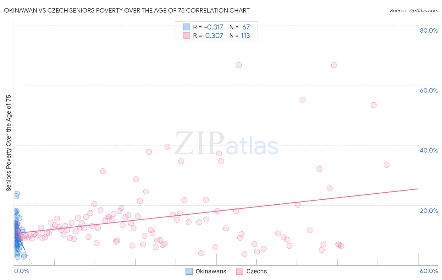 Okinawan vs Czech Seniors Poverty Over the Age of 75