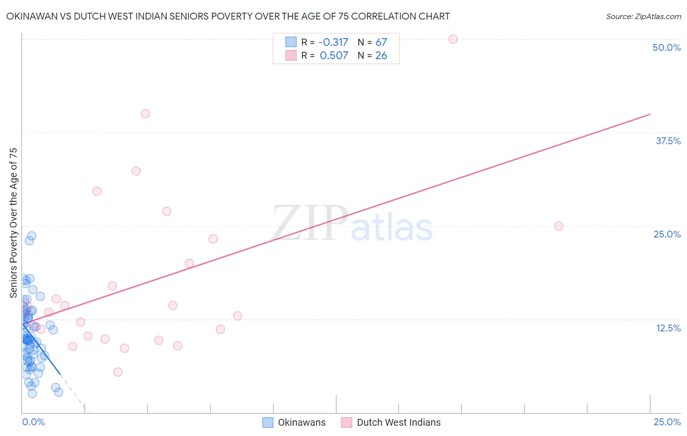 Okinawan vs Dutch West Indian Seniors Poverty Over the Age of 75