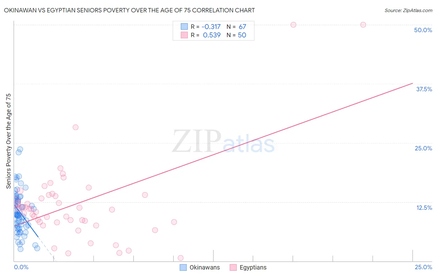 Okinawan vs Egyptian Seniors Poverty Over the Age of 75