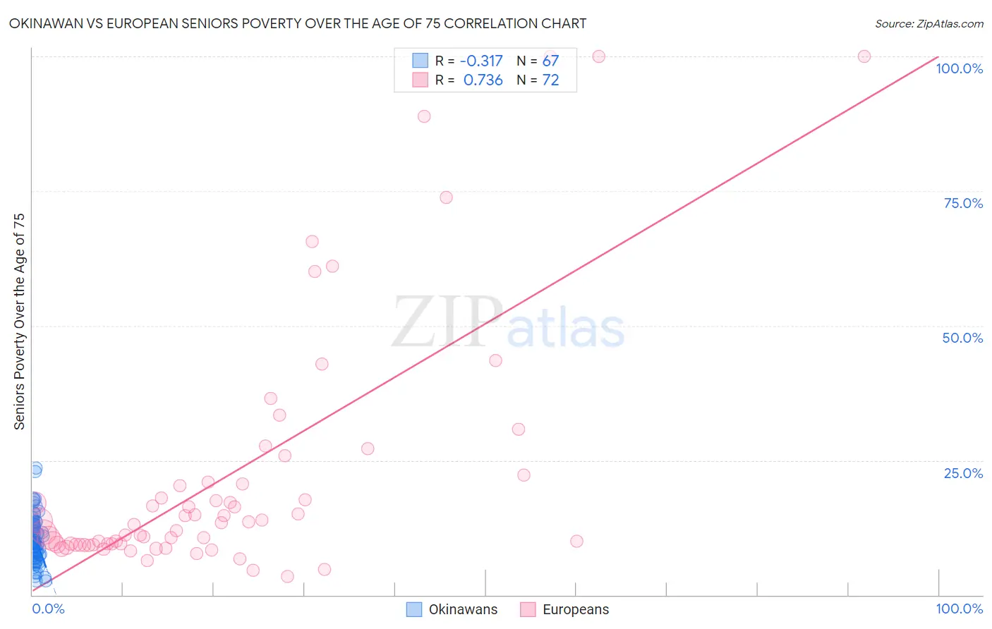 Okinawan vs European Seniors Poverty Over the Age of 75