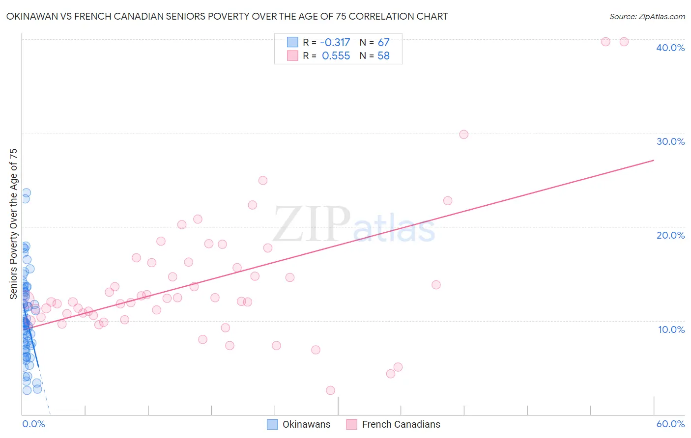 Okinawan vs French Canadian Seniors Poverty Over the Age of 75