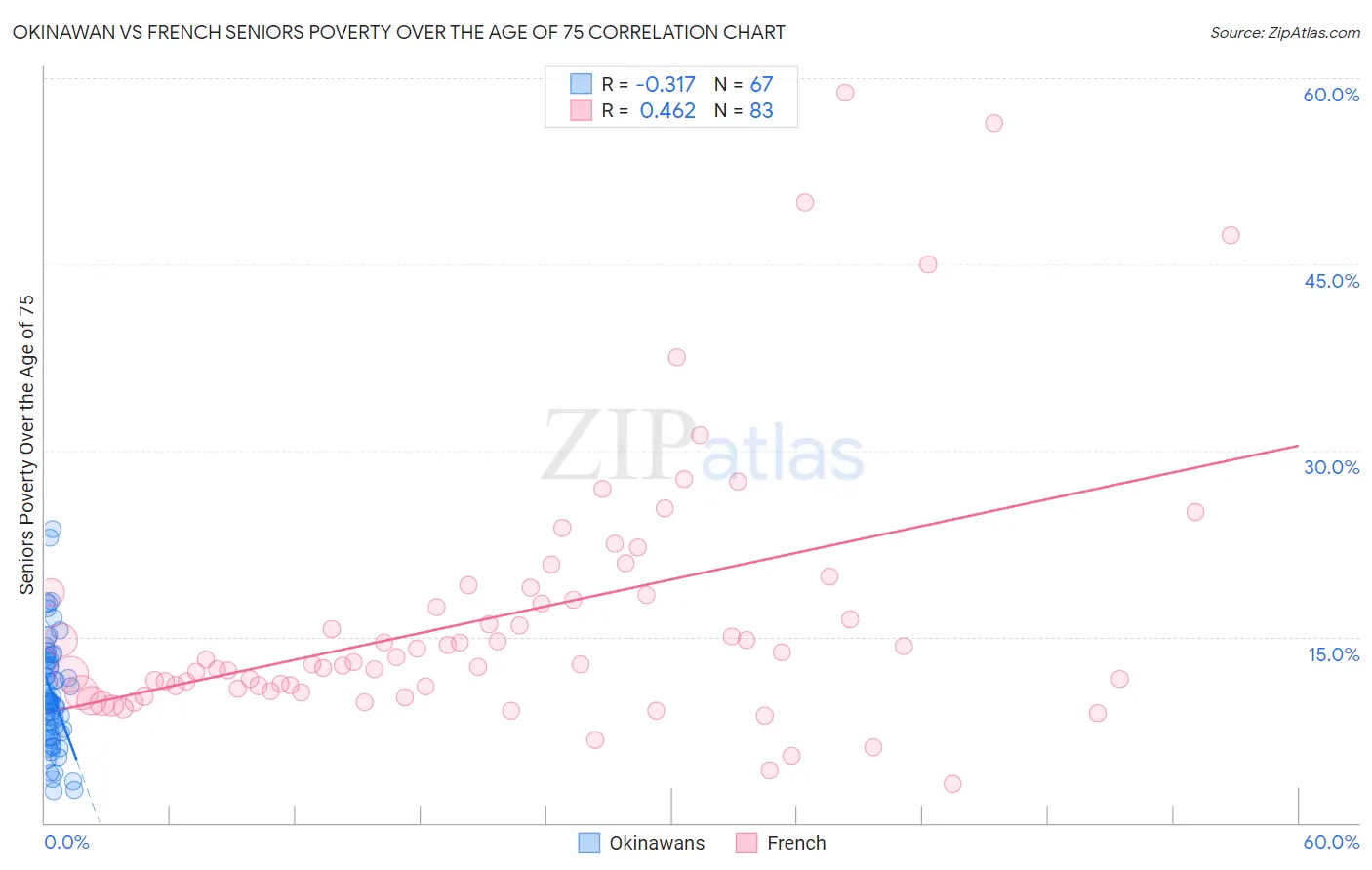 Okinawan vs French Seniors Poverty Over the Age of 75