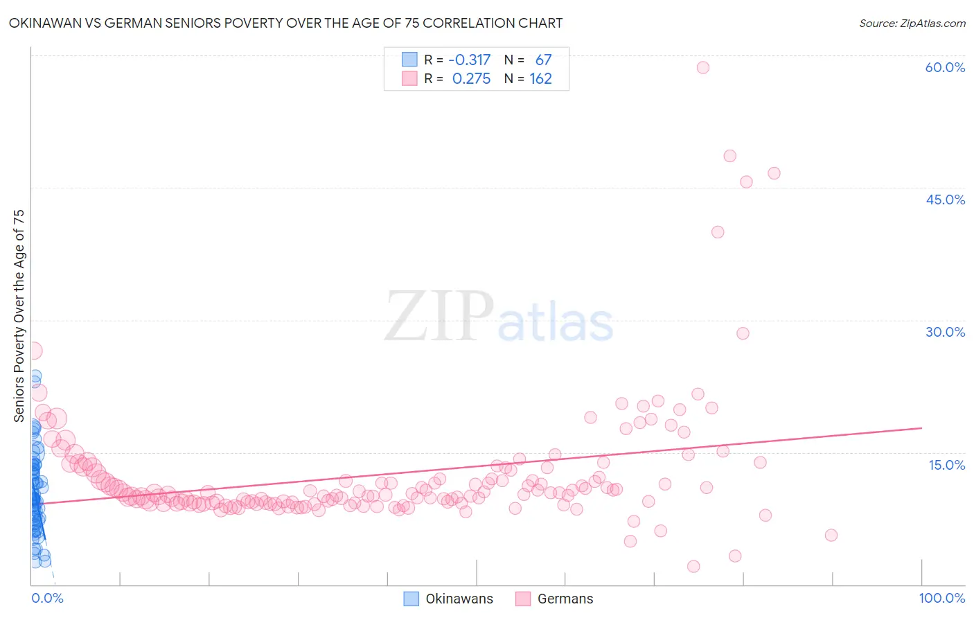Okinawan vs German Seniors Poverty Over the Age of 75
