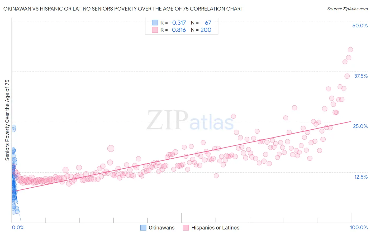 Okinawan vs Hispanic or Latino Seniors Poverty Over the Age of 75