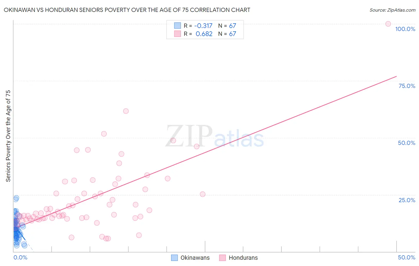 Okinawan vs Honduran Seniors Poverty Over the Age of 75