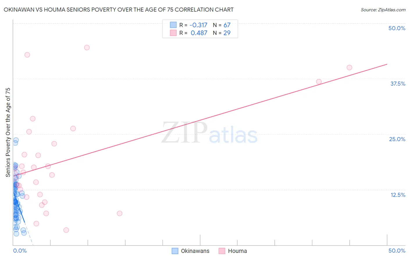 Okinawan vs Houma Seniors Poverty Over the Age of 75