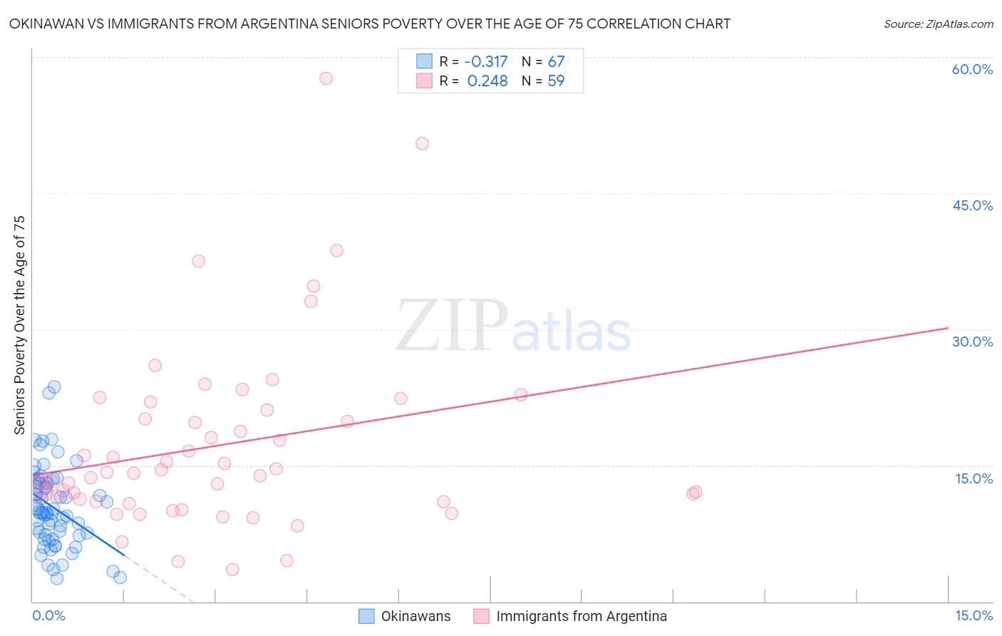 Okinawan vs Immigrants from Argentina Seniors Poverty Over the Age of 75
