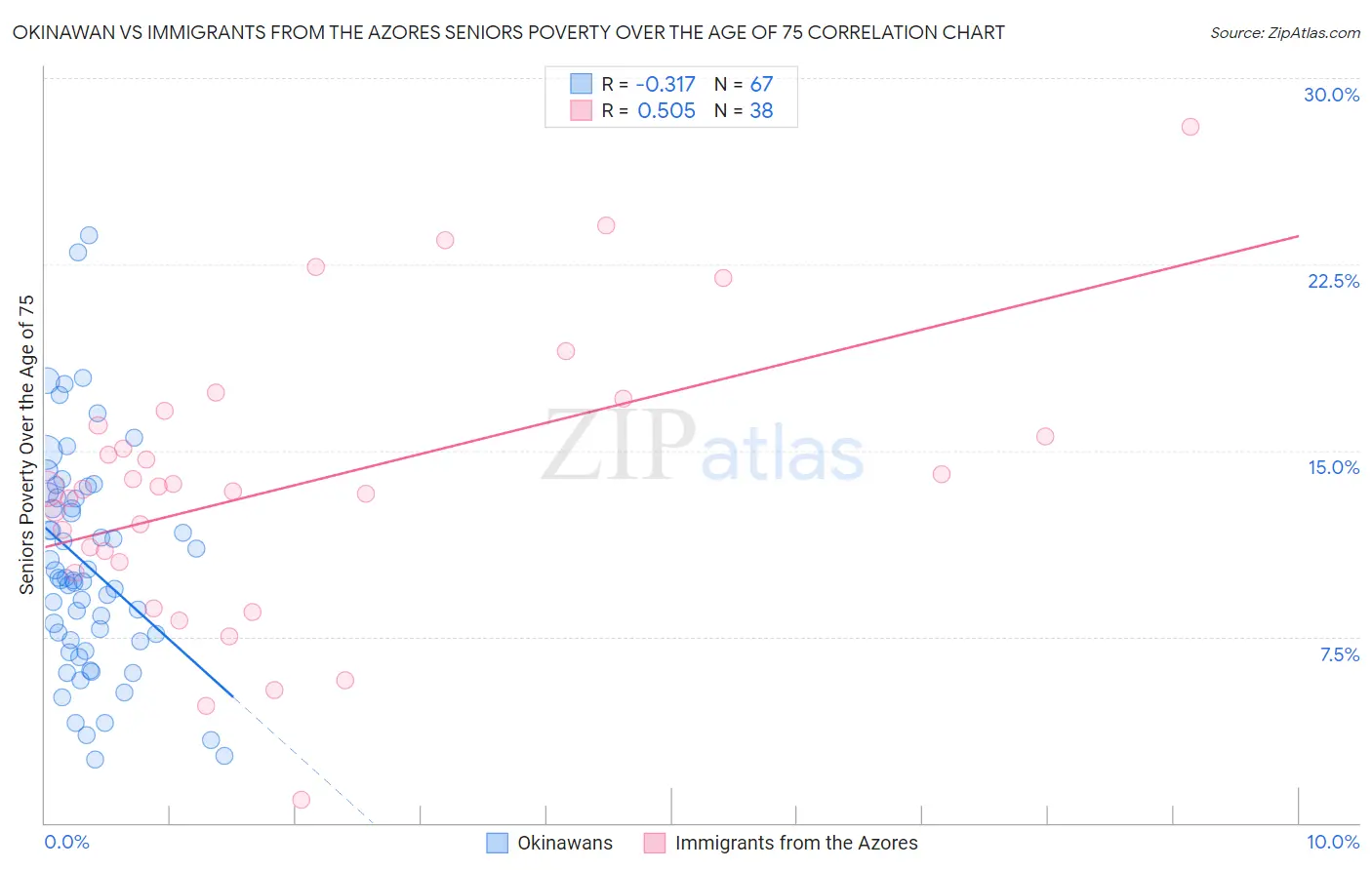 Okinawan vs Immigrants from the Azores Seniors Poverty Over the Age of 75