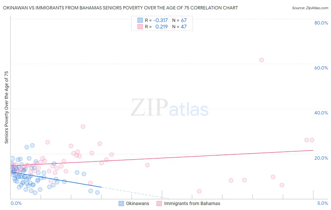 Okinawan vs Immigrants from Bahamas Seniors Poverty Over the Age of 75