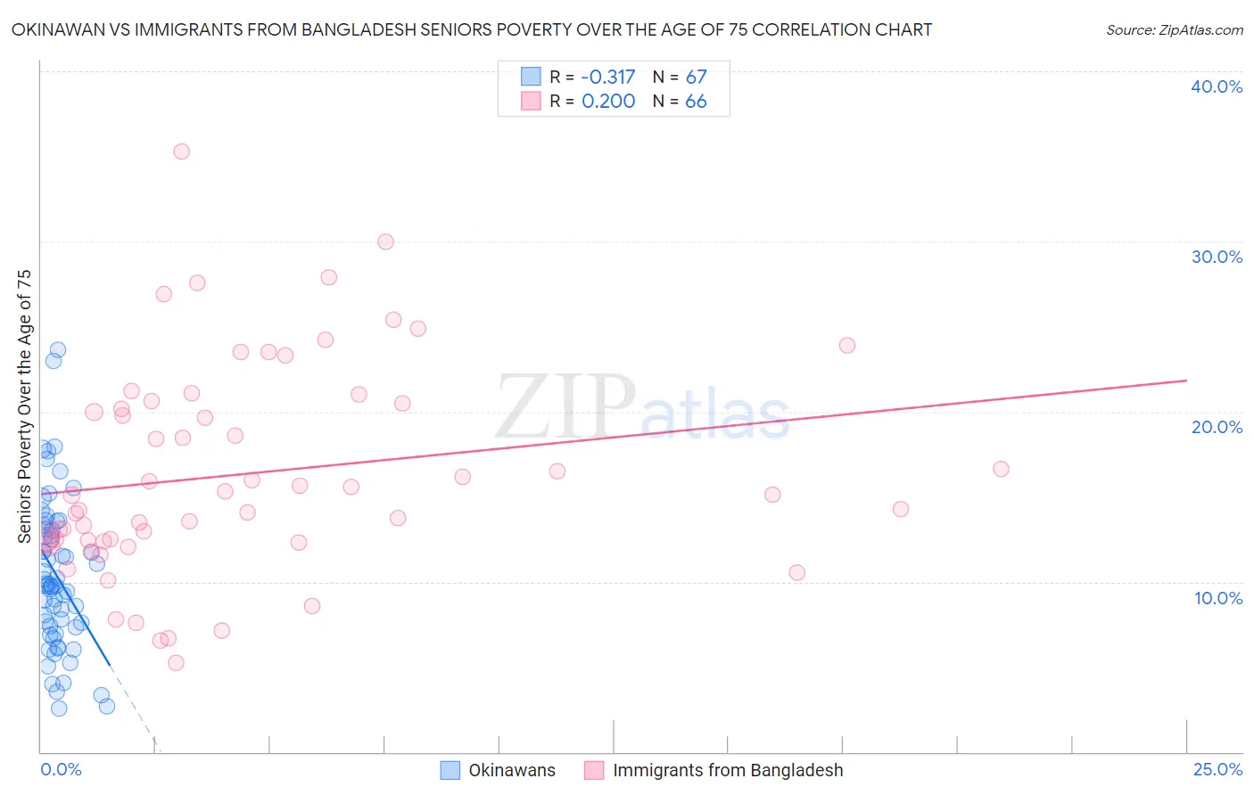 Okinawan vs Immigrants from Bangladesh Seniors Poverty Over the Age of 75