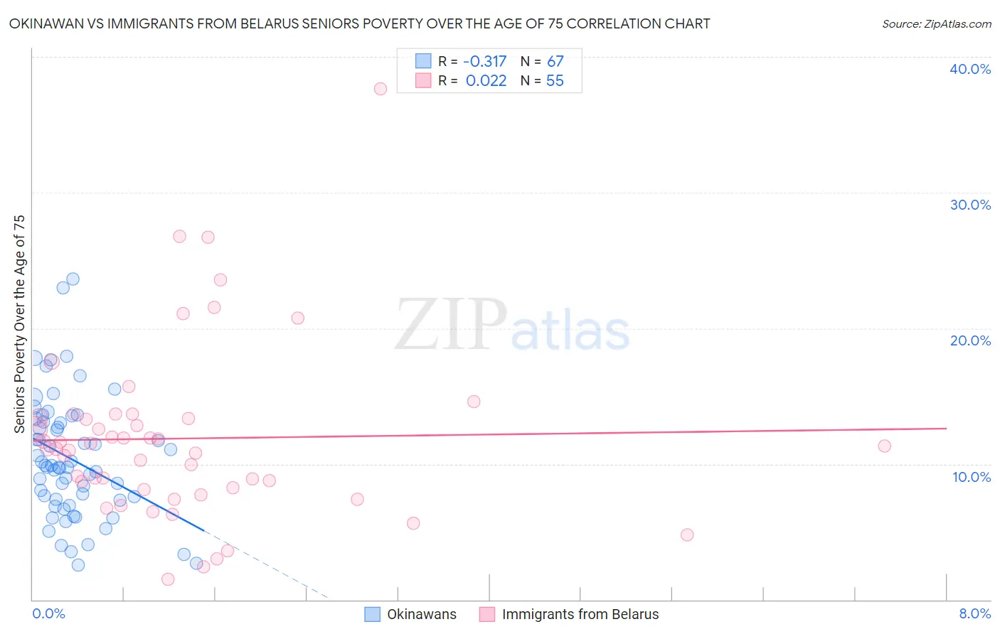 Okinawan vs Immigrants from Belarus Seniors Poverty Over the Age of 75