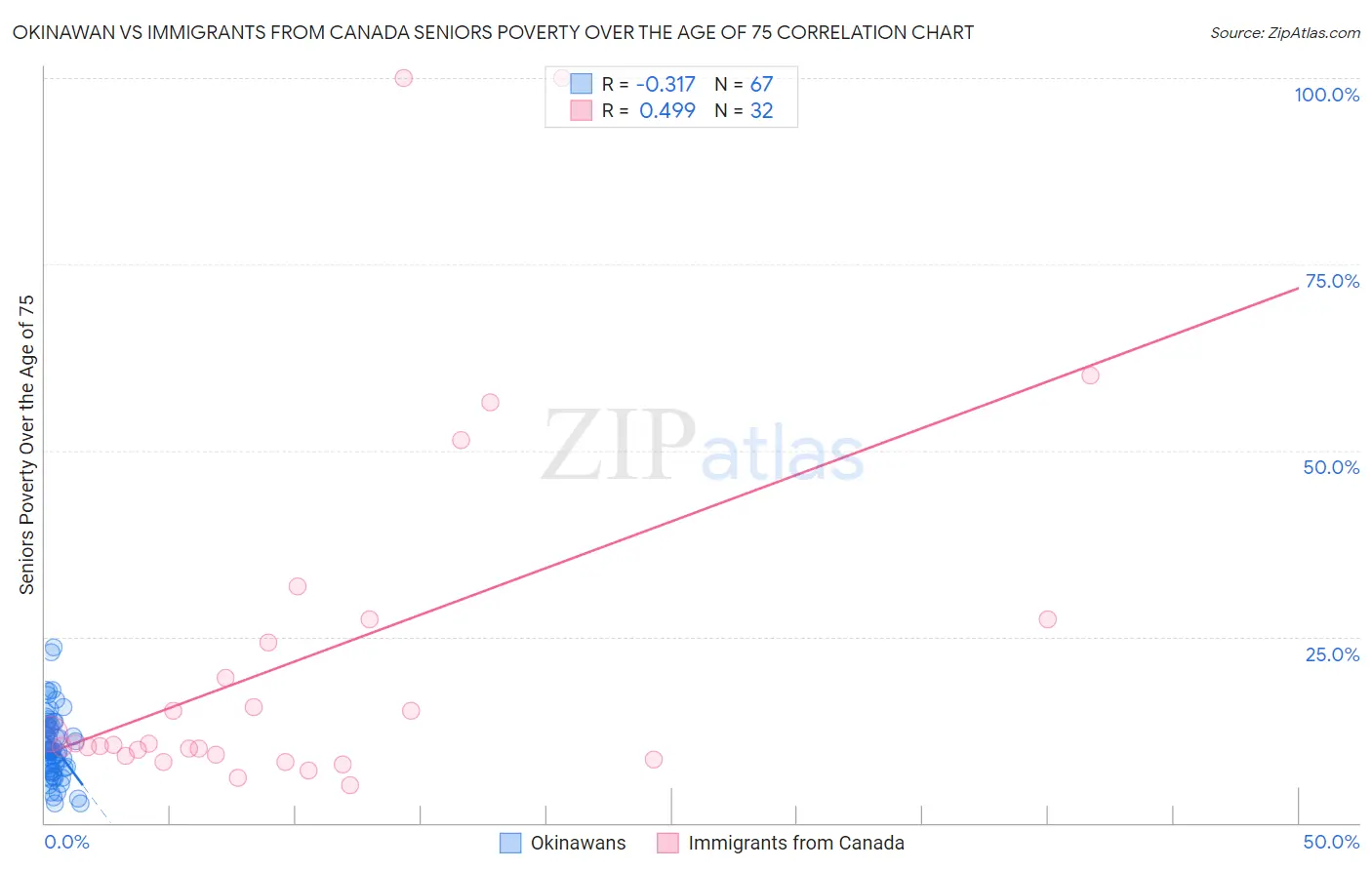 Okinawan vs Immigrants from Canada Seniors Poverty Over the Age of 75