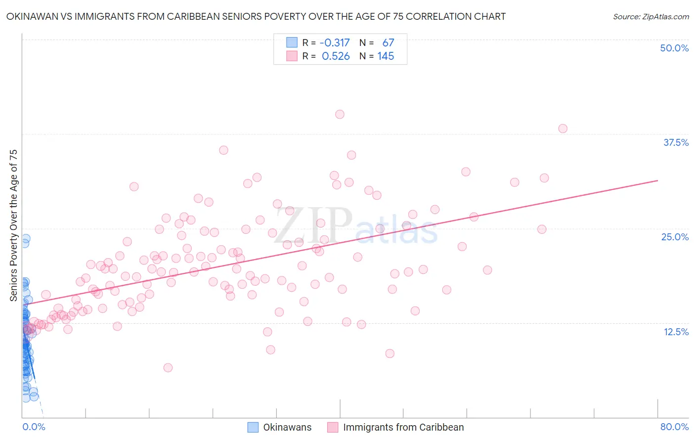 Okinawan vs Immigrants from Caribbean Seniors Poverty Over the Age of 75