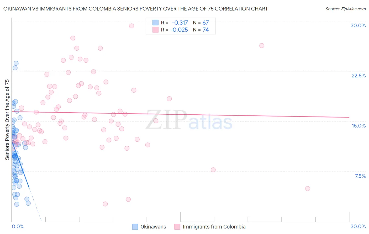 Okinawan vs Immigrants from Colombia Seniors Poverty Over the Age of 75