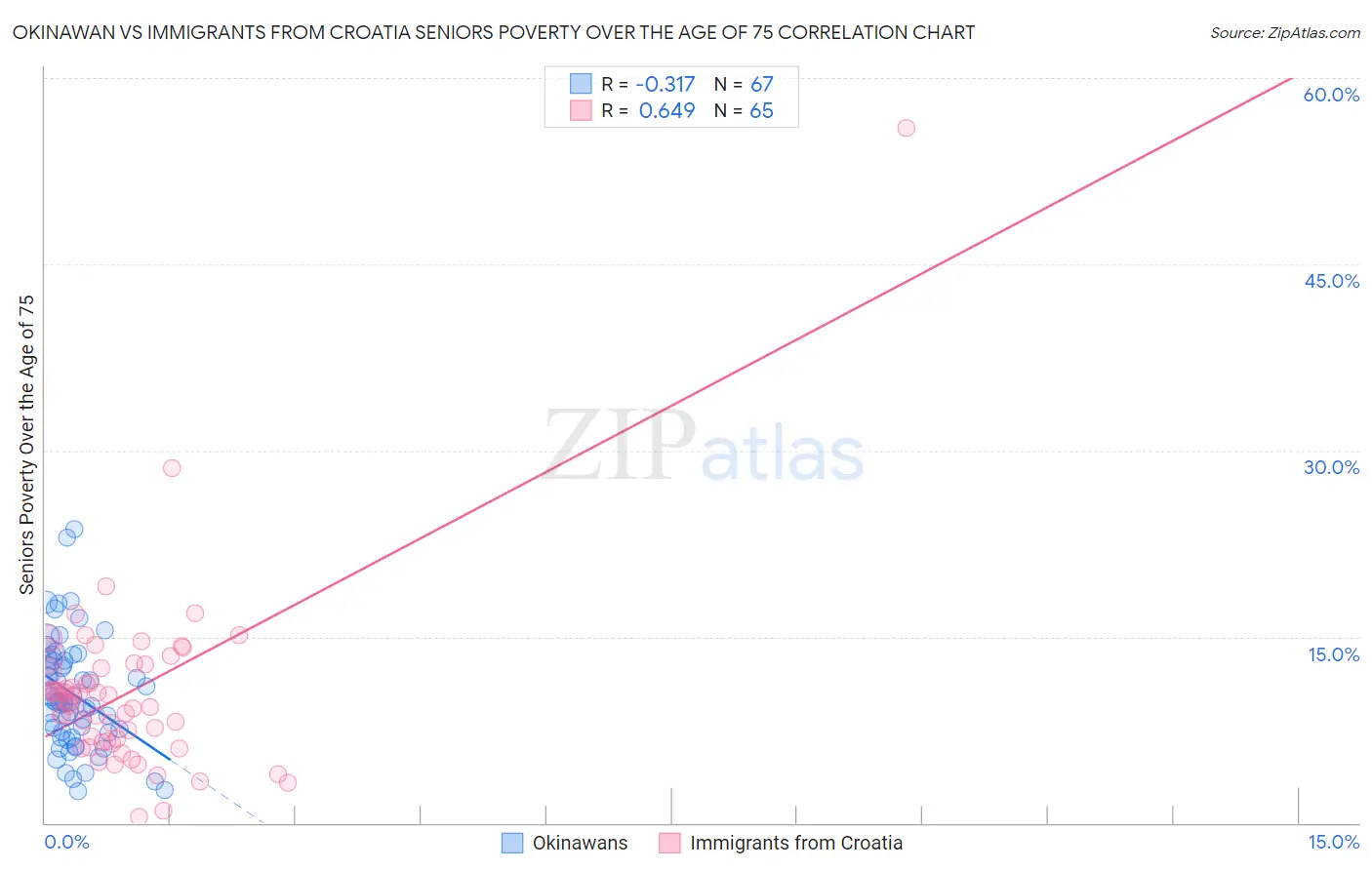 Okinawan vs Immigrants from Croatia Seniors Poverty Over the Age of 75