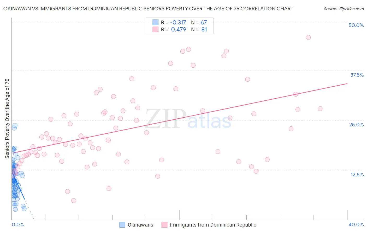 Okinawan vs Immigrants from Dominican Republic Seniors Poverty Over the Age of 75