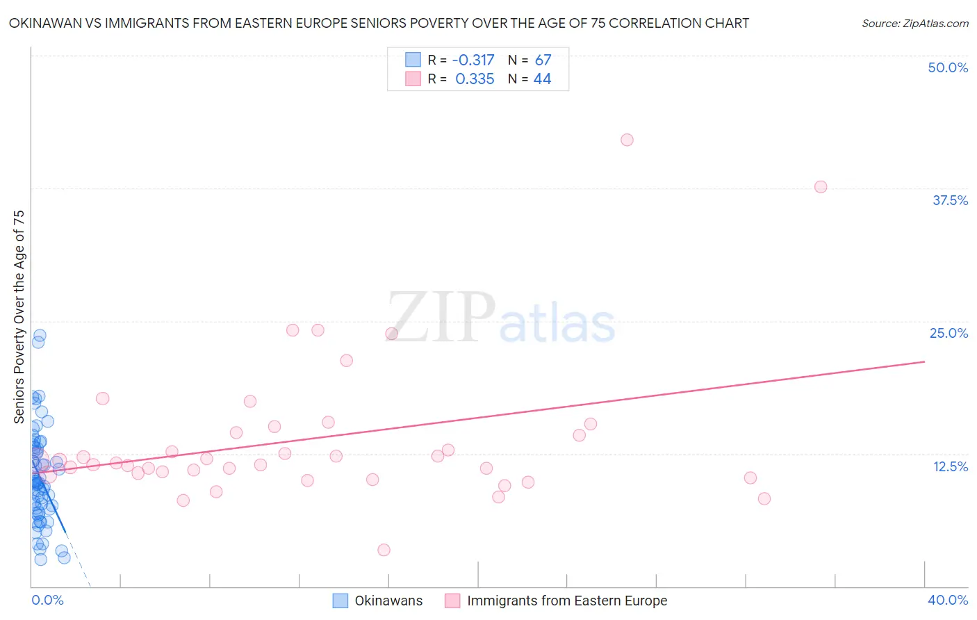 Okinawan vs Immigrants from Eastern Europe Seniors Poverty Over the Age of 75