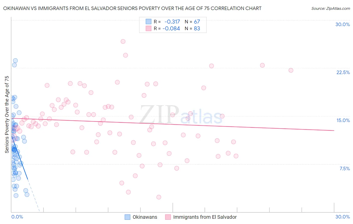 Okinawan vs Immigrants from El Salvador Seniors Poverty Over the Age of 75