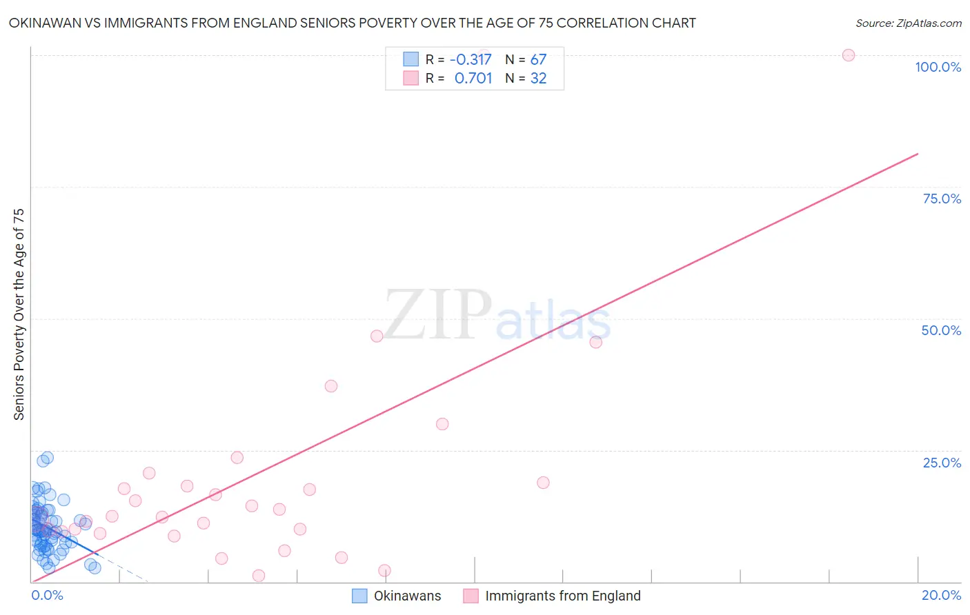Okinawan vs Immigrants from England Seniors Poverty Over the Age of 75