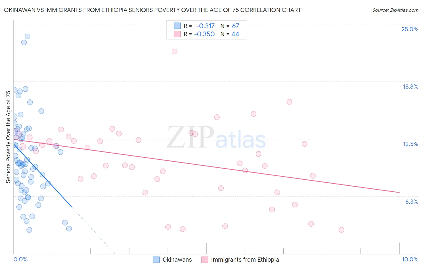 Okinawan vs Immigrants from Ethiopia Seniors Poverty Over the Age of 75