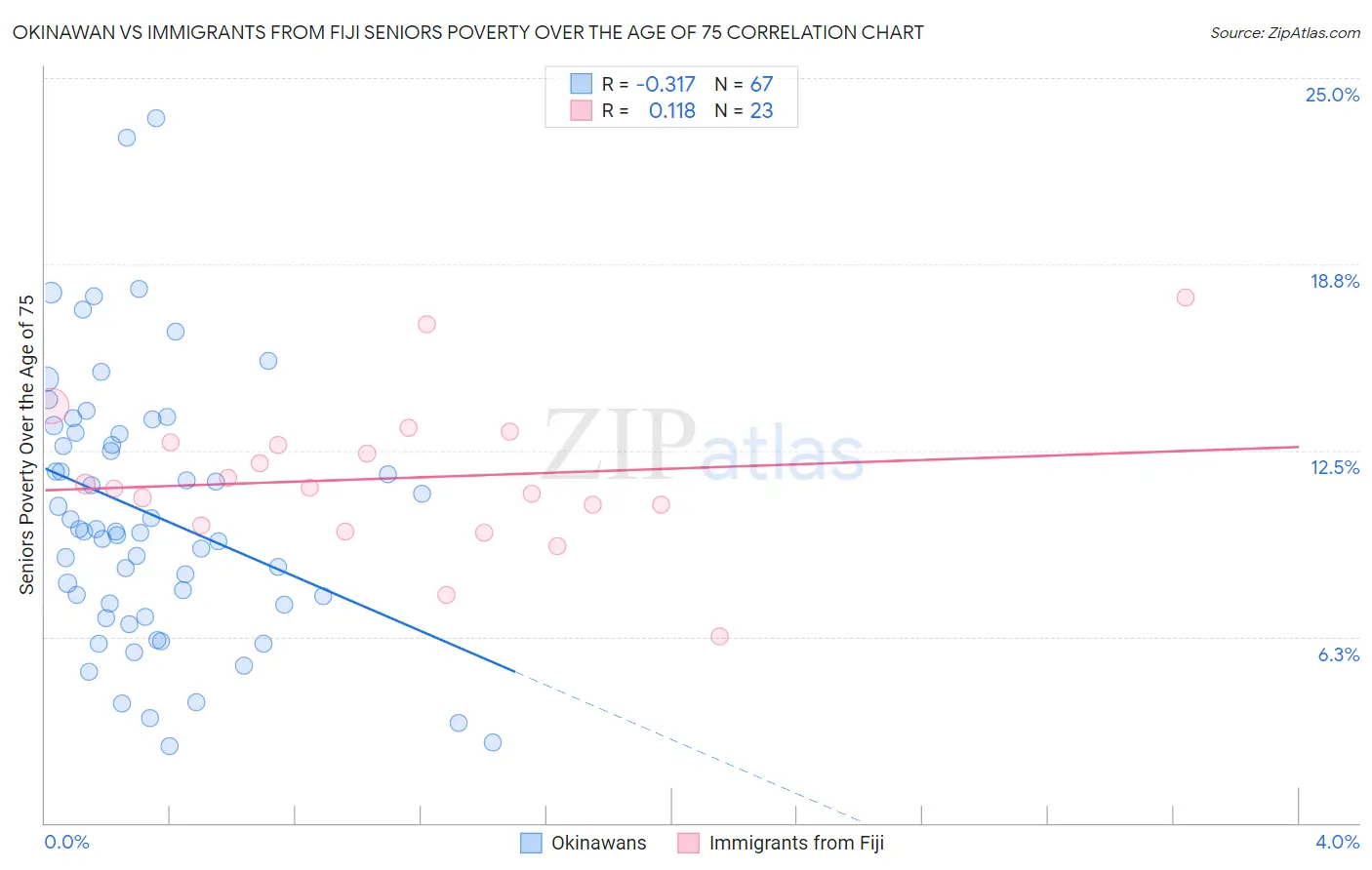 Okinawan vs Immigrants from Fiji Seniors Poverty Over the Age of 75