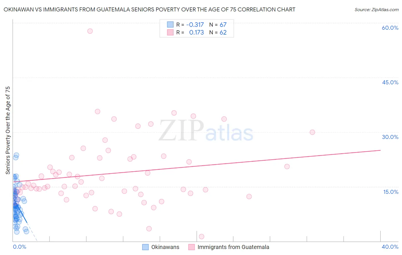 Okinawan vs Immigrants from Guatemala Seniors Poverty Over the Age of 75