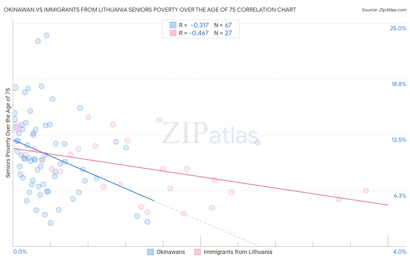 Okinawan vs Immigrants from Lithuania Seniors Poverty Over the Age of 75