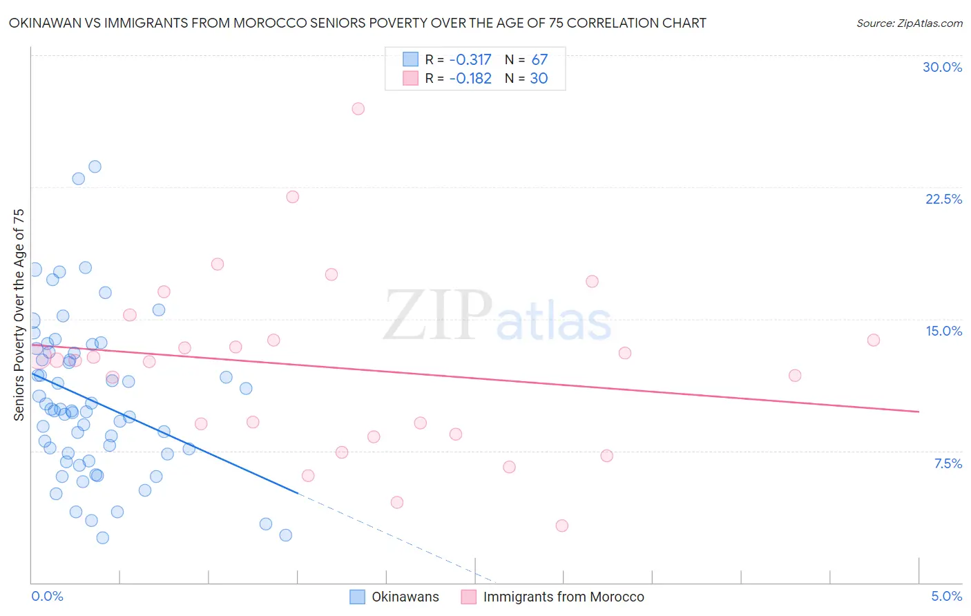 Okinawan vs Immigrants from Morocco Seniors Poverty Over the Age of 75