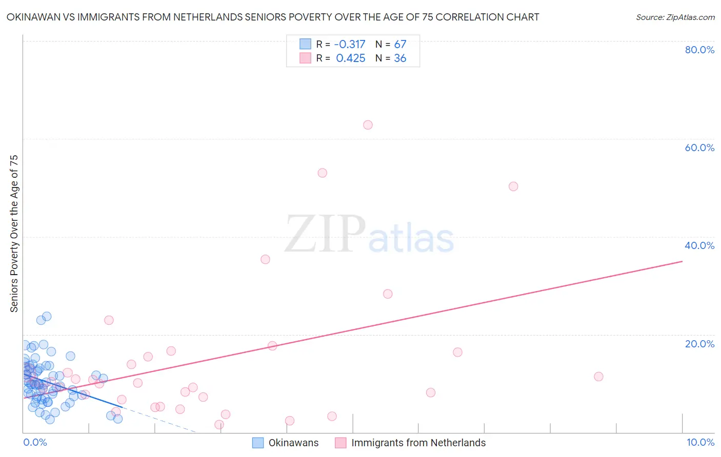 Okinawan vs Immigrants from Netherlands Seniors Poverty Over the Age of 75