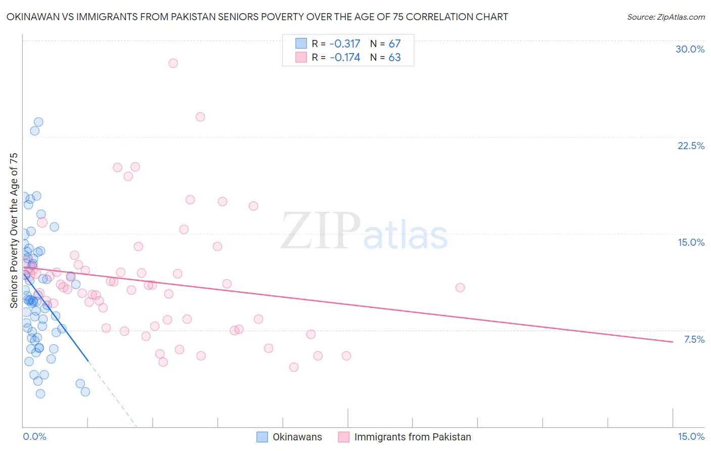 Okinawan vs Immigrants from Pakistan Seniors Poverty Over the Age of 75