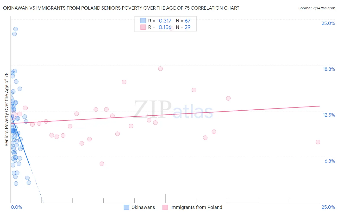 Okinawan vs Immigrants from Poland Seniors Poverty Over the Age of 75