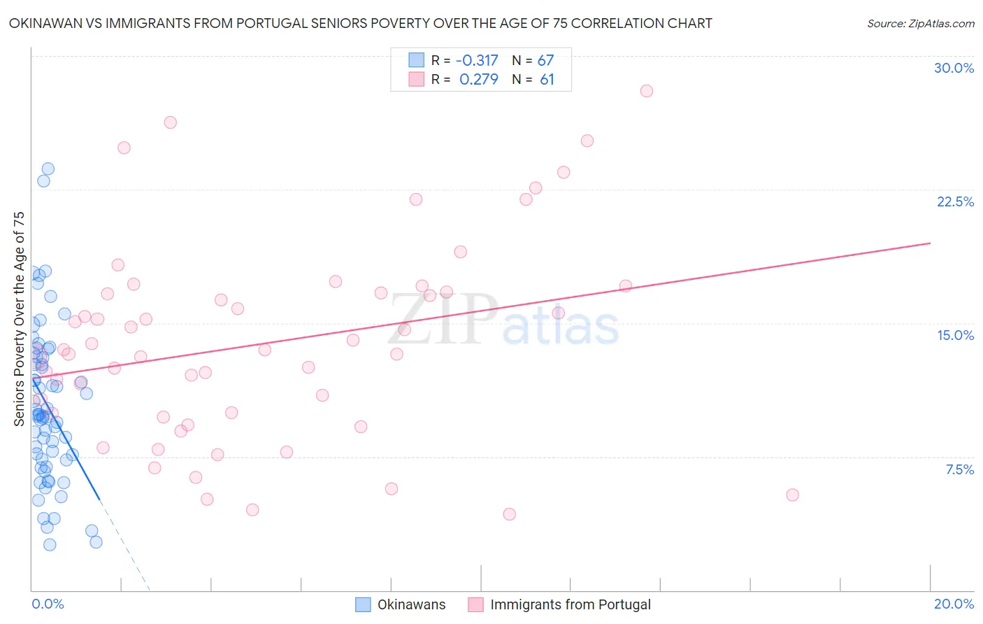 Okinawan vs Immigrants from Portugal Seniors Poverty Over the Age of 75