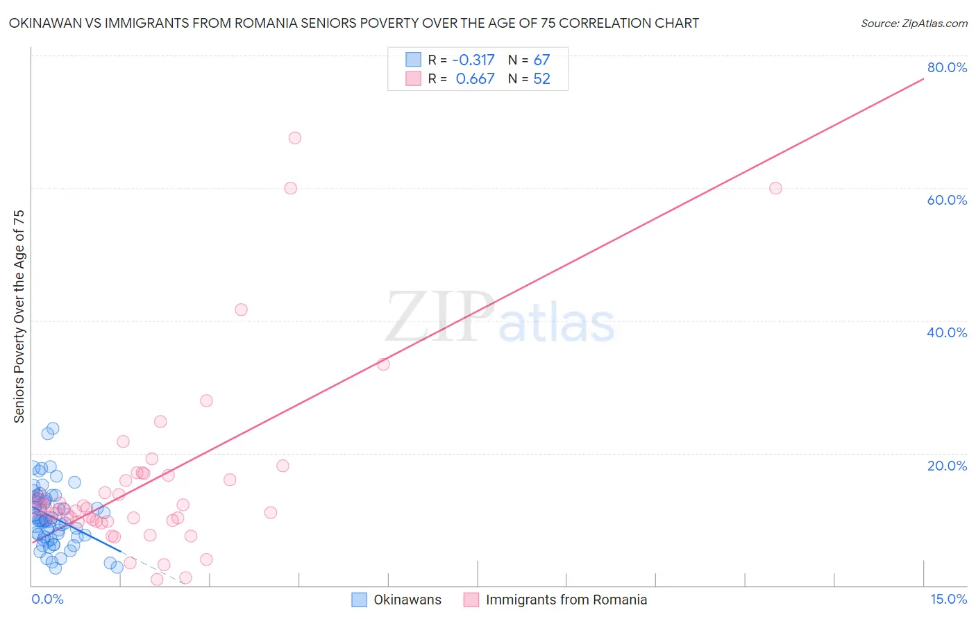 Okinawan vs Immigrants from Romania Seniors Poverty Over the Age of 75